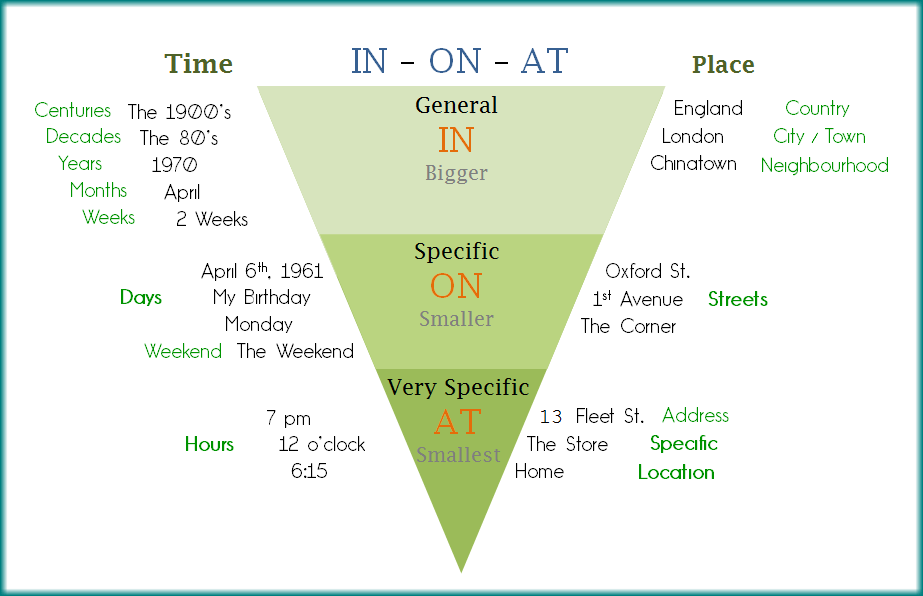 ../_images/prepositions-in-on-at.png
